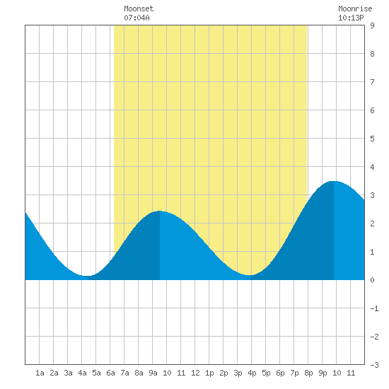 Topsail Beach tide chart for Sunday, May 3, 2026
