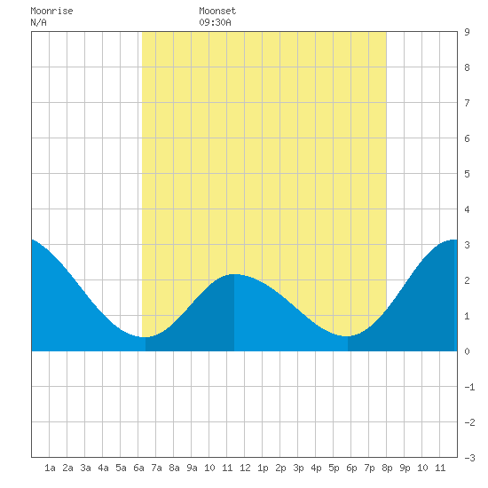 Topsail Beach tide chart for Wednesday, May 6, 2026