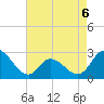 Topsail Beach tide chart for Wednesday, May 6, 2026