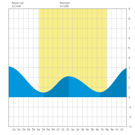 Topsail Beach tide chart for Thursday, May 7, 2026