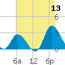 Topsail Beach tide chart for Saturday, June 13, 2026