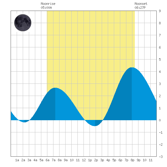 Topsail Beach tide chart for Sunday, June 14, 2026