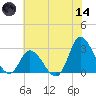 Topsail Beach tide chart for Sunday, June 14, 2026