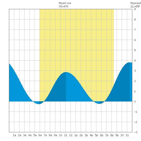 Topsail Beach tide chart for Thursday, June 18, 2026
