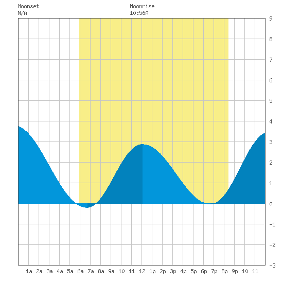 Topsail Beach tide chart for Friday, June 19, 2026