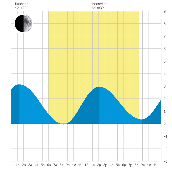 Topsail Beach tide chart for Sunday, June 21, 2026