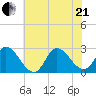 Topsail Beach tide chart for Sunday, June 21, 2026