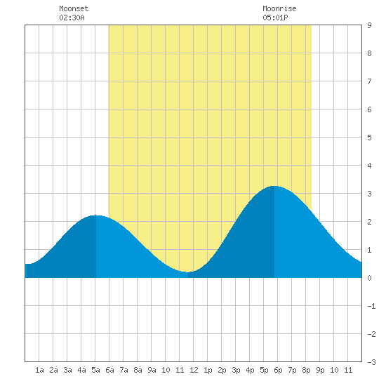 Topsail Beach tide chart for Thursday, June 25, 2026
