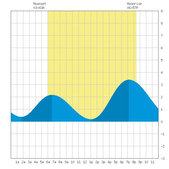 Topsail Beach tide chart for Saturday, June 27, 2026