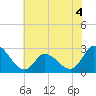 Topsail Beach tide chart for Thursday, June 4, 2026