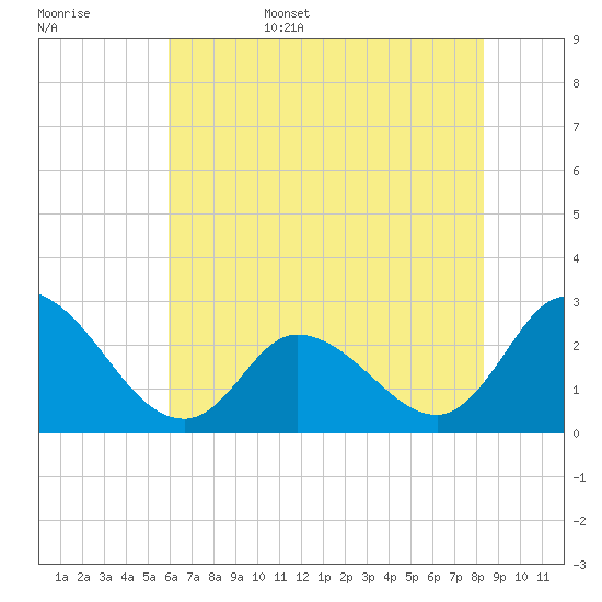 Topsail Beach tide chart for Friday, June 5, 2026