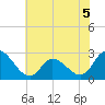Topsail Beach tide chart for Friday, June 5, 2026