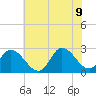 Topsail Beach tide chart for Tuesday, June 9, 2026