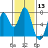 Newark Slough tide chart for Wednesday, January 13, 2021