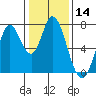 Newark Slough tide chart for Thursday, January 14, 2021