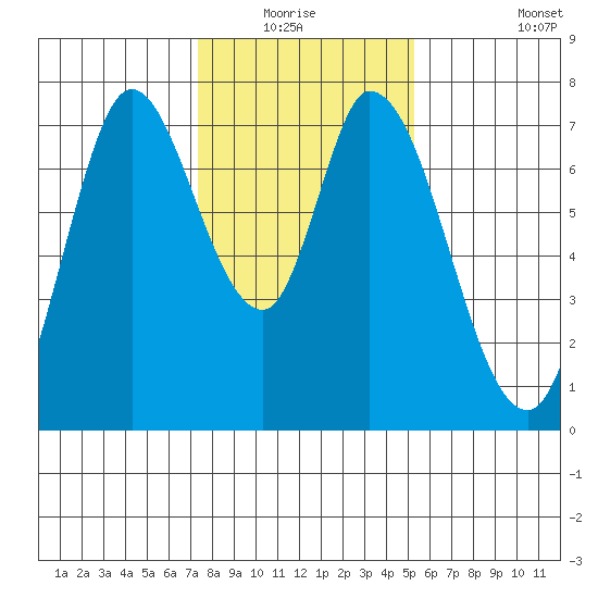Newark Slough tide chart for Sunday, January 17, 2021
