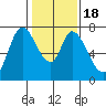 Newark Slough tide chart for Monday, January 18, 2021