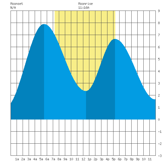 Newark Slough tide chart for Tuesday, January 19, 2021