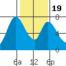 Newark Slough tide chart for Tuesday, January 19, 2021