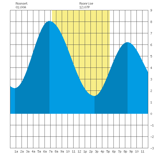Newark Slough tide chart for Thursday, January 21, 2021