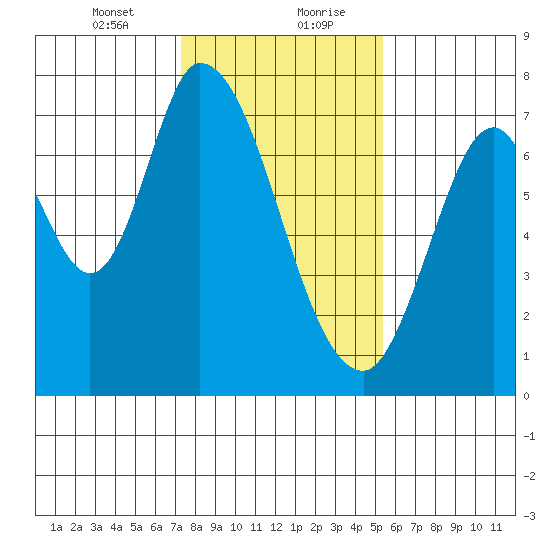 Newark Slough tide chart for Saturday, January 23, 2021