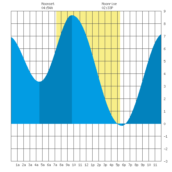 Newark Slough tide chart for Monday, January 25, 2021