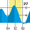 Newark Slough tide chart for Wednesday, January 27, 2021