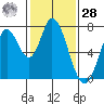 Newark Slough tide chart for Thursday, January 28, 2021