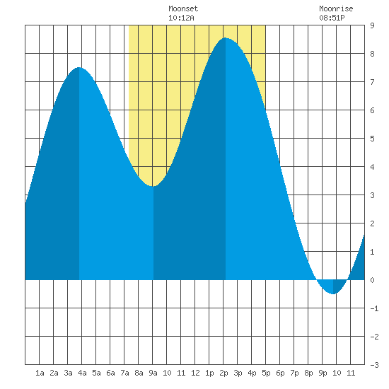 Newark Slough tide chart for Saturday, January 2, 2021