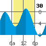 Newark Slough tide chart for Saturday, January 30, 2021