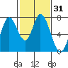 Newark Slough tide chart for Sunday, January 31, 2021