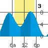 Newark Slough tide chart for Sunday, January 3, 2021