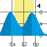 Newark Slough tide chart for Monday, January 4, 2021