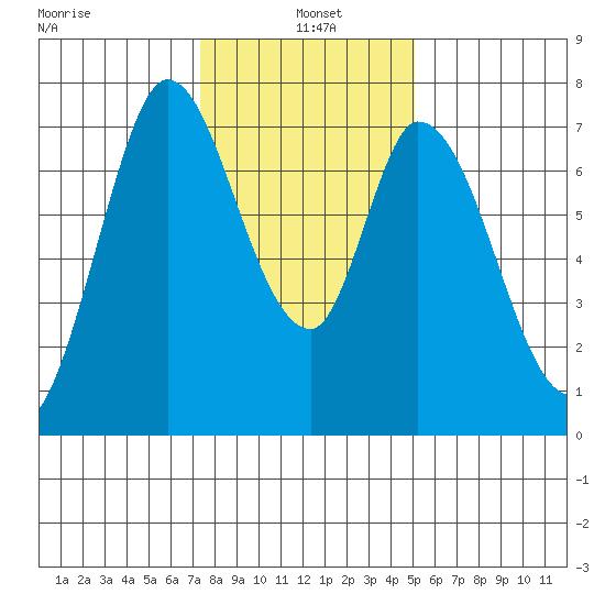Newark Slough tide chart for Tuesday, January 5, 2021