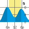 Newark Slough tide chart for Tuesday, January 5, 2021