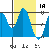 Newark Slough tide chart for Wednesday, February 10, 2021