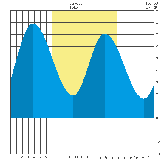 Newark Slough tide chart for Tuesday, February 16, 2021