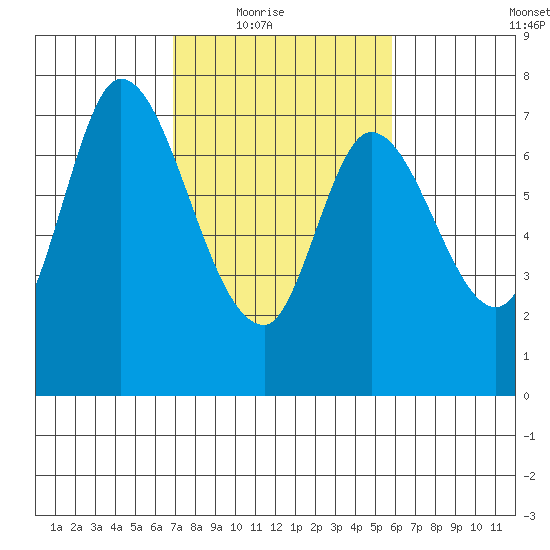 Newark Slough tide chart for Wednesday, February 17, 2021