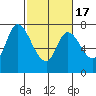 Newark Slough tide chart for Wednesday, February 17, 2021
