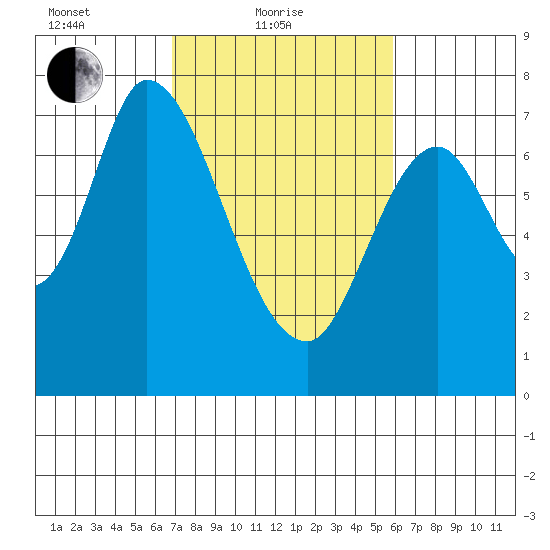 Newark Slough tide chart for Friday, February 19, 2021