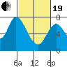 Newark Slough tide chart for Friday, February 19, 2021
