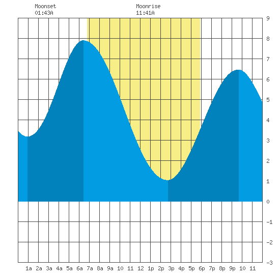 Newark Slough tide chart for Saturday, February 20, 2021