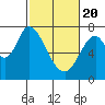 Newark Slough tide chart for Saturday, February 20, 2021
