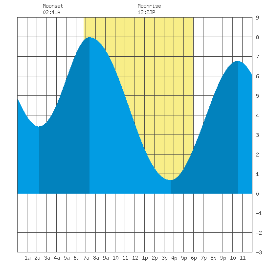 Newark Slough tide chart for Sunday, February 21, 2021