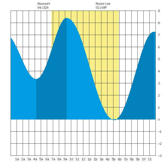 Newark Slough tide chart for Tuesday, February 23, 2021