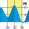 Newark Slough tide chart for Friday, February 26, 2021