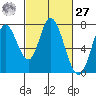 Newark Slough tide chart for Saturday, February 27, 2021