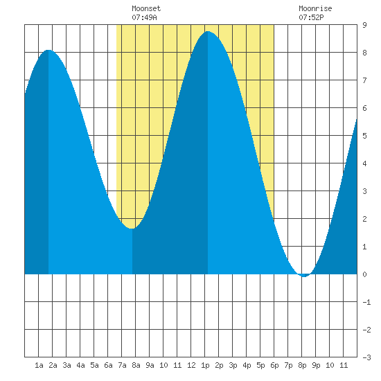 Newark Slough tide chart for Sunday, February 28, 2021