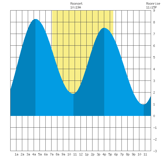 Newark Slough tide chart for Tuesday, February 2, 2021