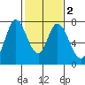 Newark Slough tide chart for Tuesday, February 2, 2021